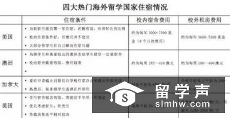 英国大学住宿申请你选择校内还是校外住宿？