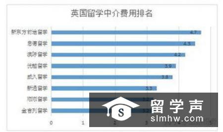 英国申请成功率最高的八所大学