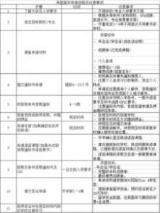 大四学生如何准备英国留学申请？